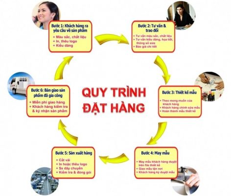 Quy trình đặt hàng may balo túi xách