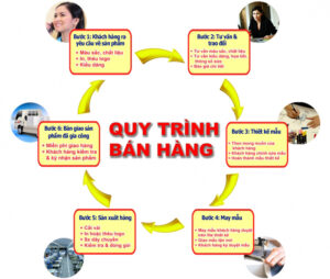 quy trình đặt hàng
